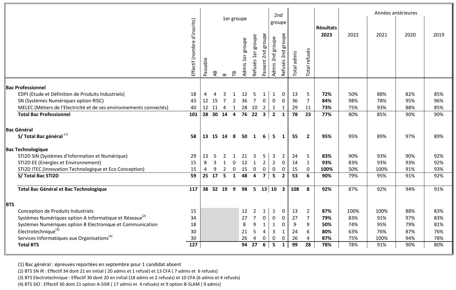 résultats2020