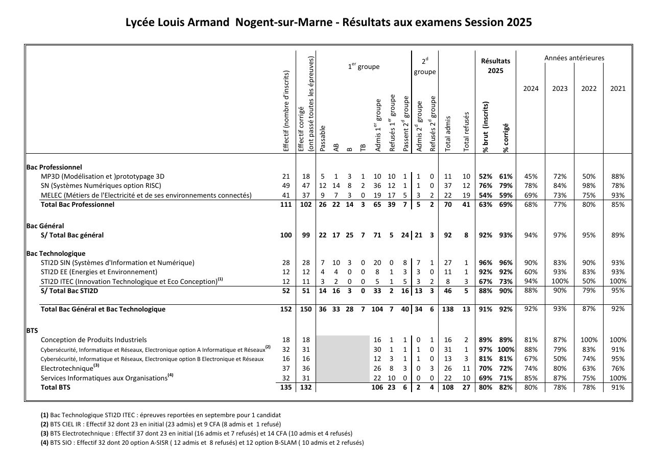 résultats2024