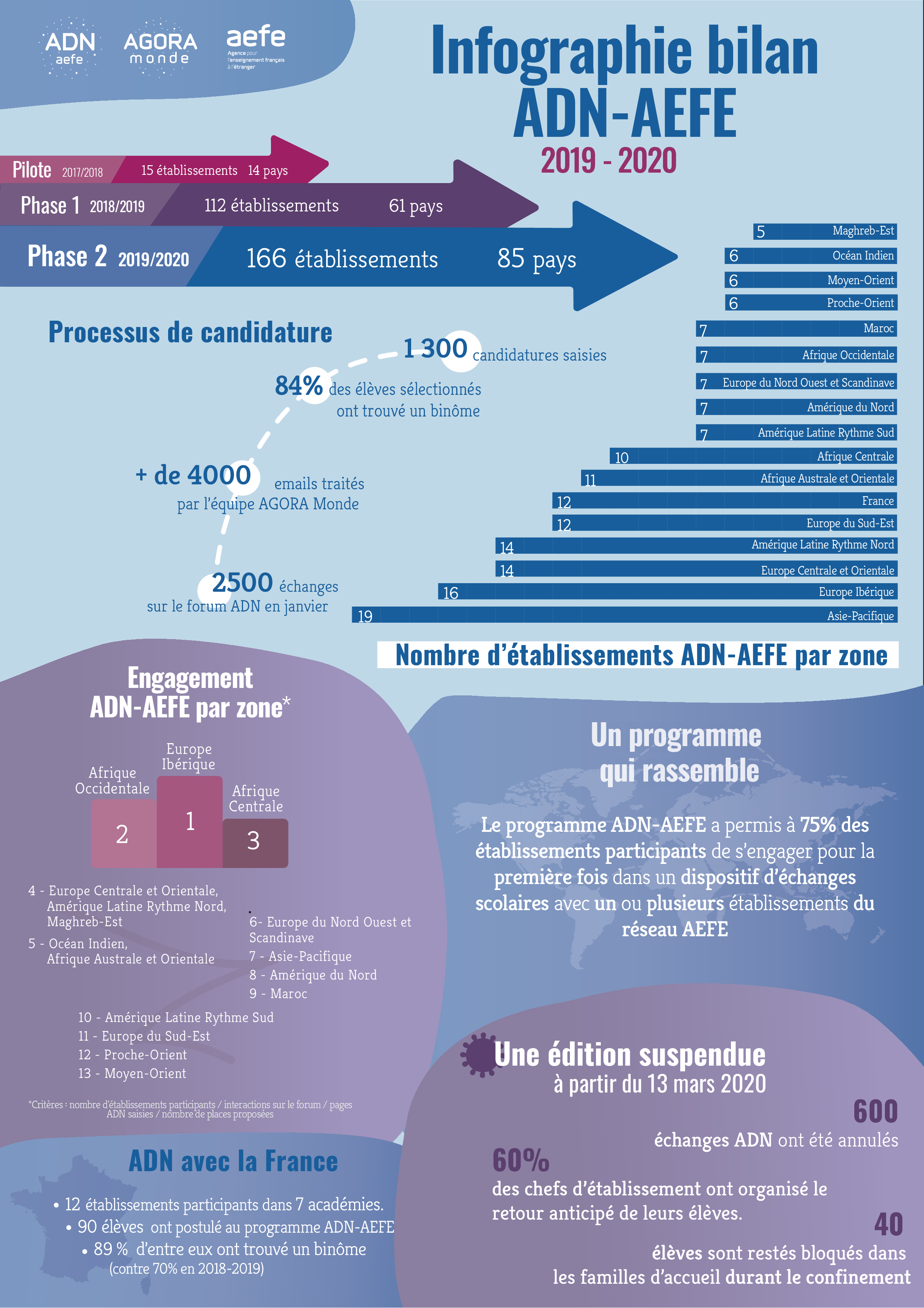 ADN AEFE BILAN 2019 2020 