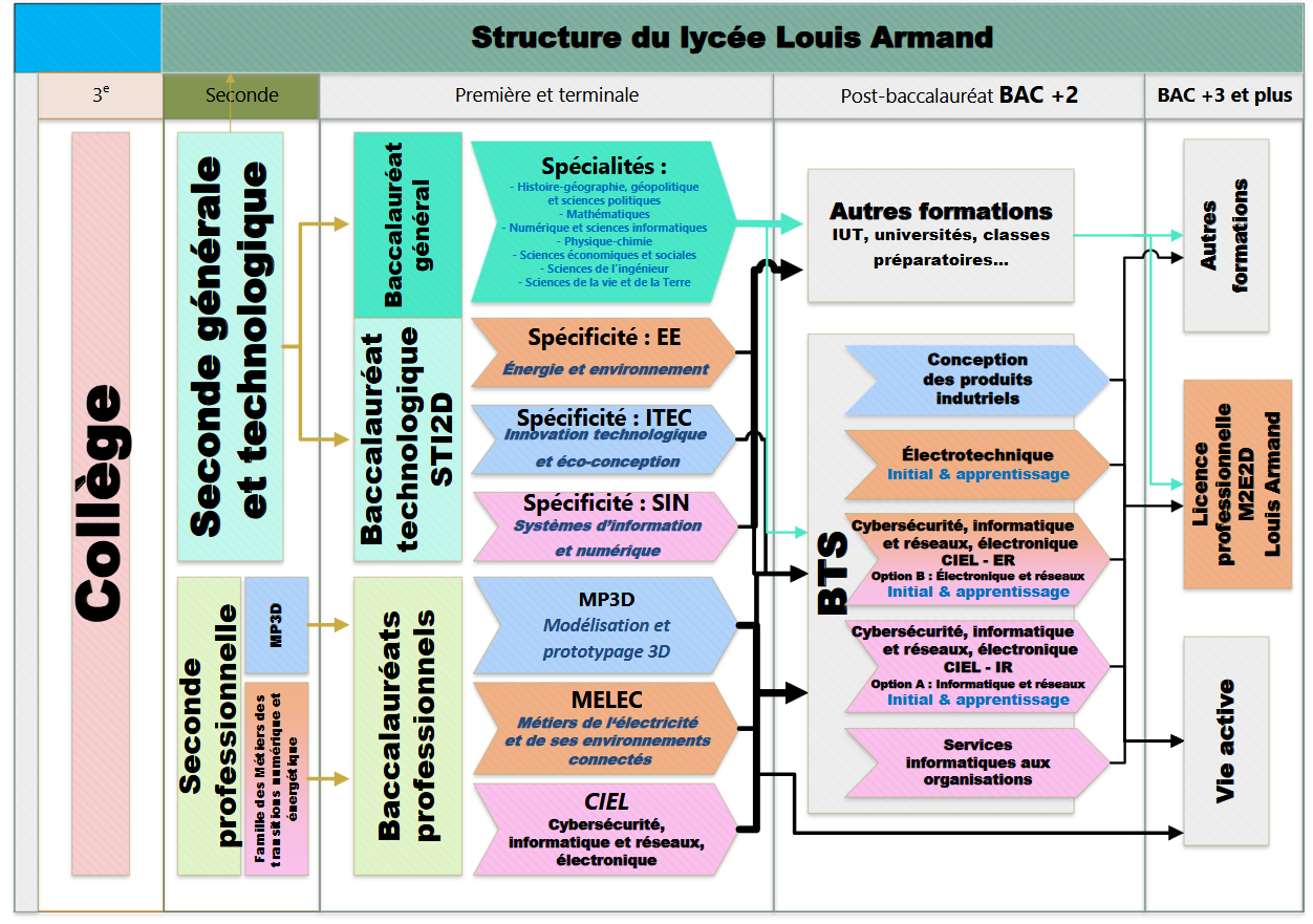 carte des formations